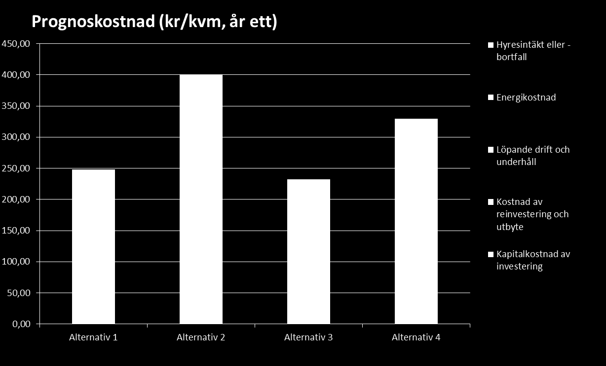 18 Figur 6 Exempel på resultat från Älvstrandens LCC i forma av prognoskostnad för första året efter renovering. 3.