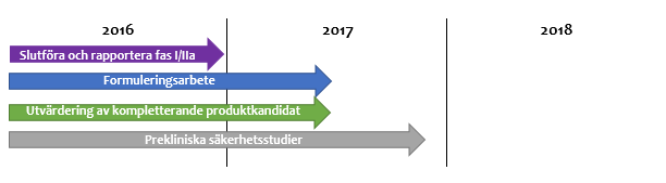 studeras. Om effekt kan påvisas redan i den pågående fas I/IIa-studien, kan det dock bli möjligt att förkorta tiden för en fas II-studie betydligt.