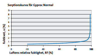 6.2.1.1 Gipsskivor Gipsskivor kan som andra material mögla om skivorna utsätt för större mängder fukt. Fuktiga skivor får en nedsatt hållfasthet.