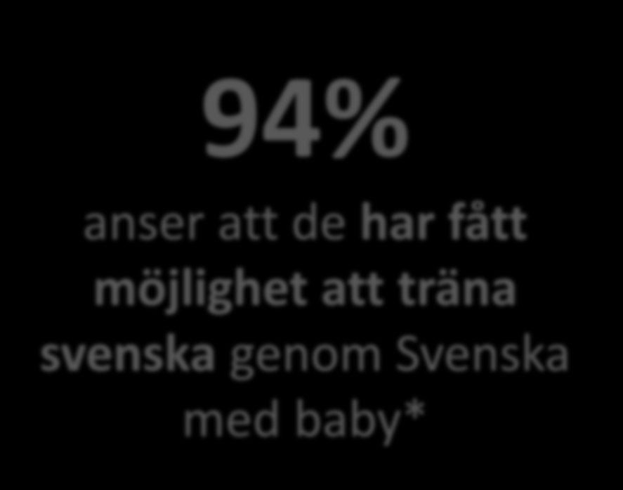 94% anser att de har fått möjlighet att träna svenska genom Svenska med baby* * av