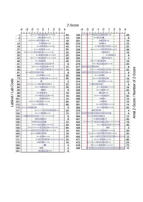 Sammanfattningstabell / Summary table Z-scores Sammanfattning av z-scores Boxplottarna visar -, 5-, 5-, 75-, 9-percentilerna av z- scores för alla parametrar och provvatten (Del A & Del B) för varje