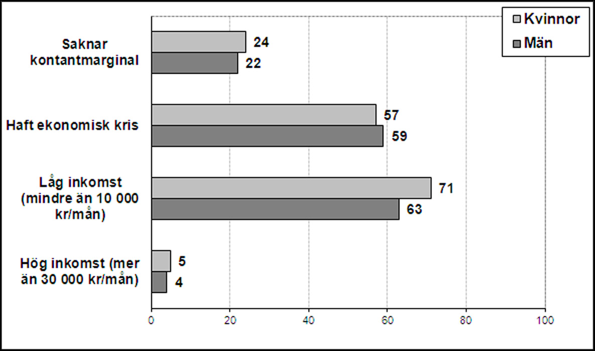 Grafisk sammanfattning av ekonomiska förhållanden Figur 1. Ekonomiska förhållanden - Irakier i Malmö bristande kontantmarginal, ekonomisk kris och låg inkomst.