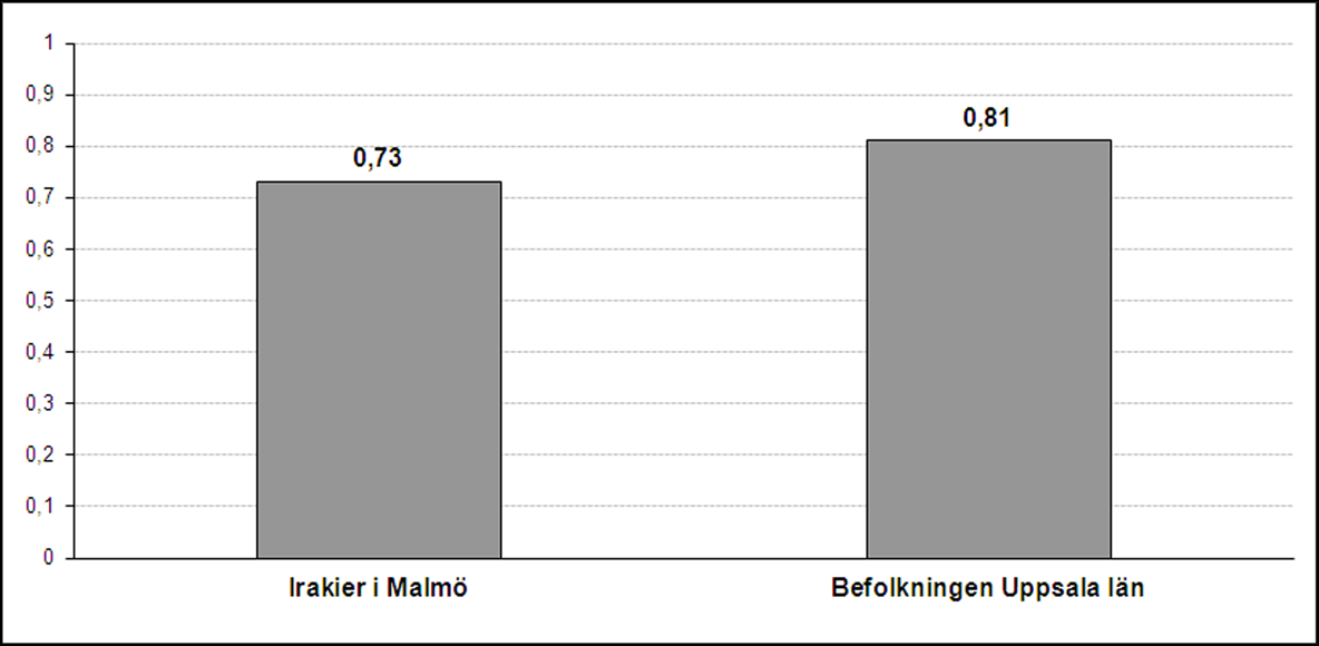 Figur 6. Livskvalitetsvikt EQ-5D index (medelvärde), irakier i Malmö och befolkningen i Uppsala län.