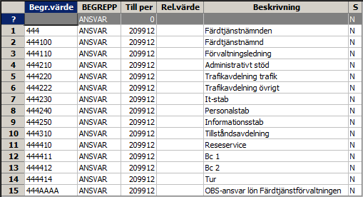 38 (112) Vid hantering av fakturor med omvänd beskattning i Winst eller i Agresso (dagrapport/bokföringsorder) skall fiktivt beräknat momsbelopp läggas till som två transaktioner, en i kredit