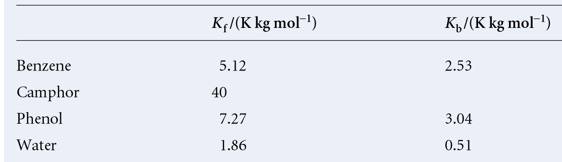 Ka. 5.5-7. Kolligativa egeskaer + fasjämvikter för 2-komoetsystem 5.2/5.