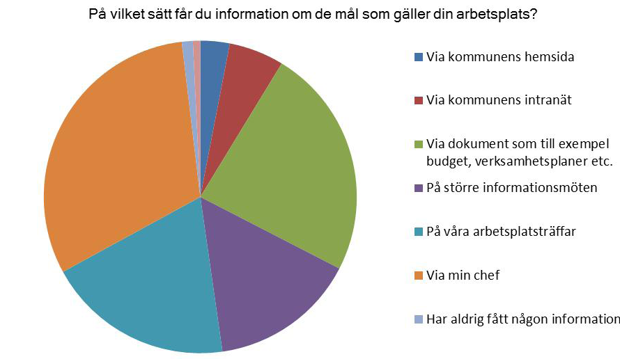 5.7.2 Resultat Här redovisas nätverkets samlade resultat. Diagram 17 På vilket sätt får du information om kommunens övergripande mål?