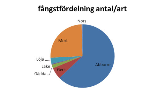 art antal/ ansträngning jämförvärde alla sjöar i Värmland vikt/ ansträngning jämförvärde alla sjöar i Värmland medelvikt/ art jämförvärde alla sjöar i Värmland Abborre 13,69 12,0 512,81 516,0 37,5