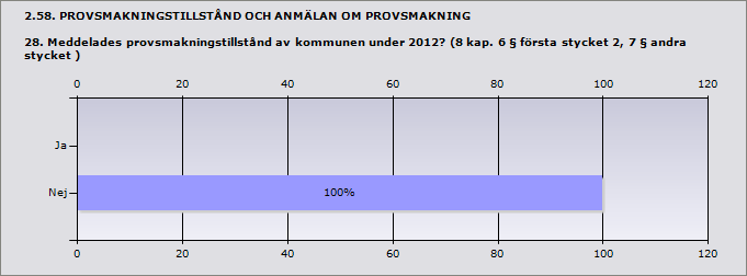 2.54. TILLFÄLLIGA SERVERINGSTILLSTÅND 26.1 Uppge antalet tillsynsbesök under 2012. Summa besök hos tillståndshavare, dagtid (före kl. 20.00): 7 besök hos tillståndshavare, kvällstid (mellan 20.00 23.