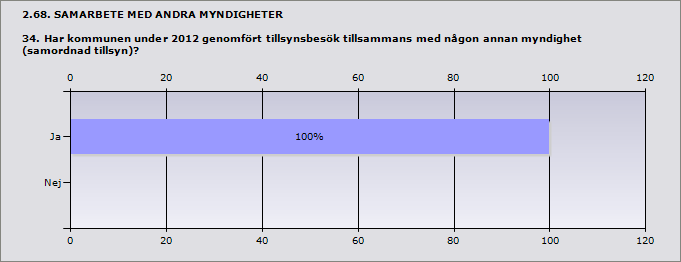 Procent Ja 0% 0 Nej