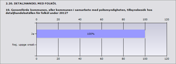 2.19. DETALJHANDEL MED FOLKÖL 9. Hur många detaljhandelsställen för folköl var anmälda till kommunen den 31 december 2012? (5 kap. 5 ) Malmö 185 Procent Nej, uppge orsak 0% 0 2.21.