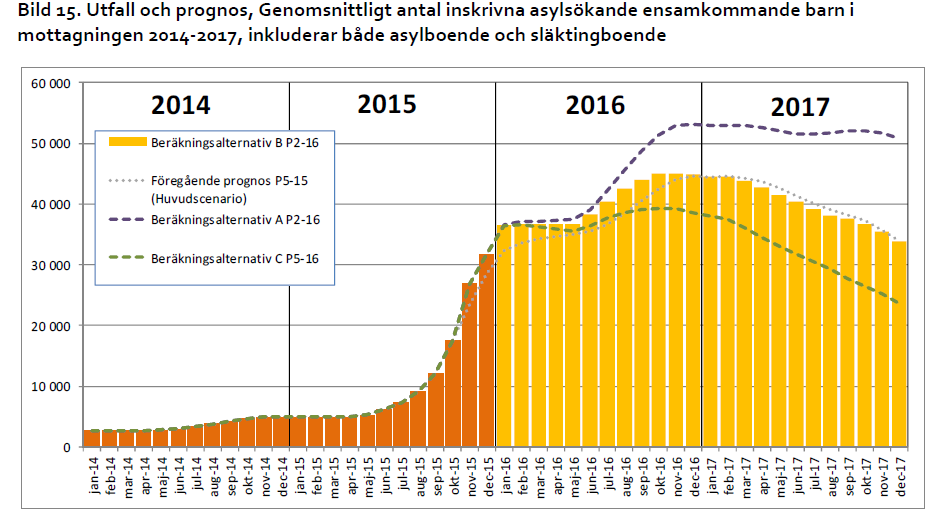 Sammanträdesprotokoll sid 5 (38) Utifrån ovanstående diagram kan slutsatsen dras att det i stort kommer att finns behov av motsvarande antal asylplatser som i dagsläget (minskning till 90 % av