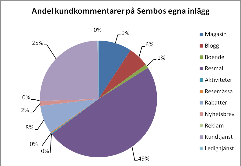 Bilaga 4 Diagram från innehållsanalys 2(3) Fig:3 Modellen visar hur stor andel gillningar de olika