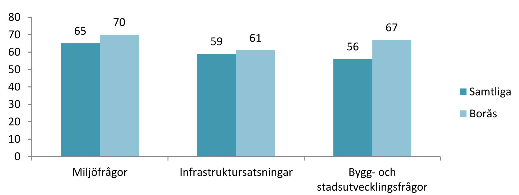 ingarna går i fel riktning. Detta är klart över snittet i undersökningen där 56 procent tycker kommunen prioriterar rätt.