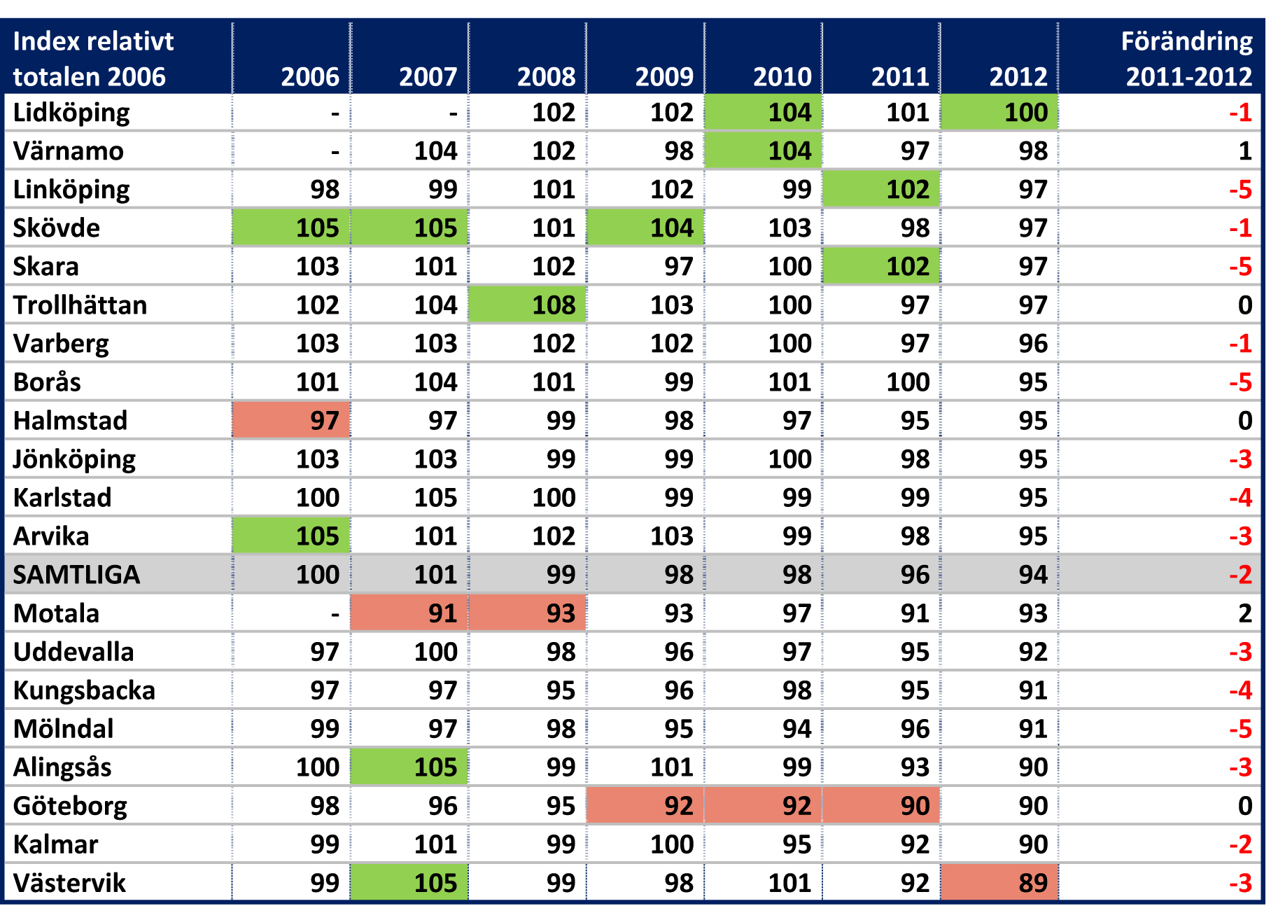 FASTIGHETSFÖRETAGARINDEX 2006-2012 Kommentar: Kommentar: Röda och gröna rutor markerar lägsta respektive högsta indexvärdet för respektive år.