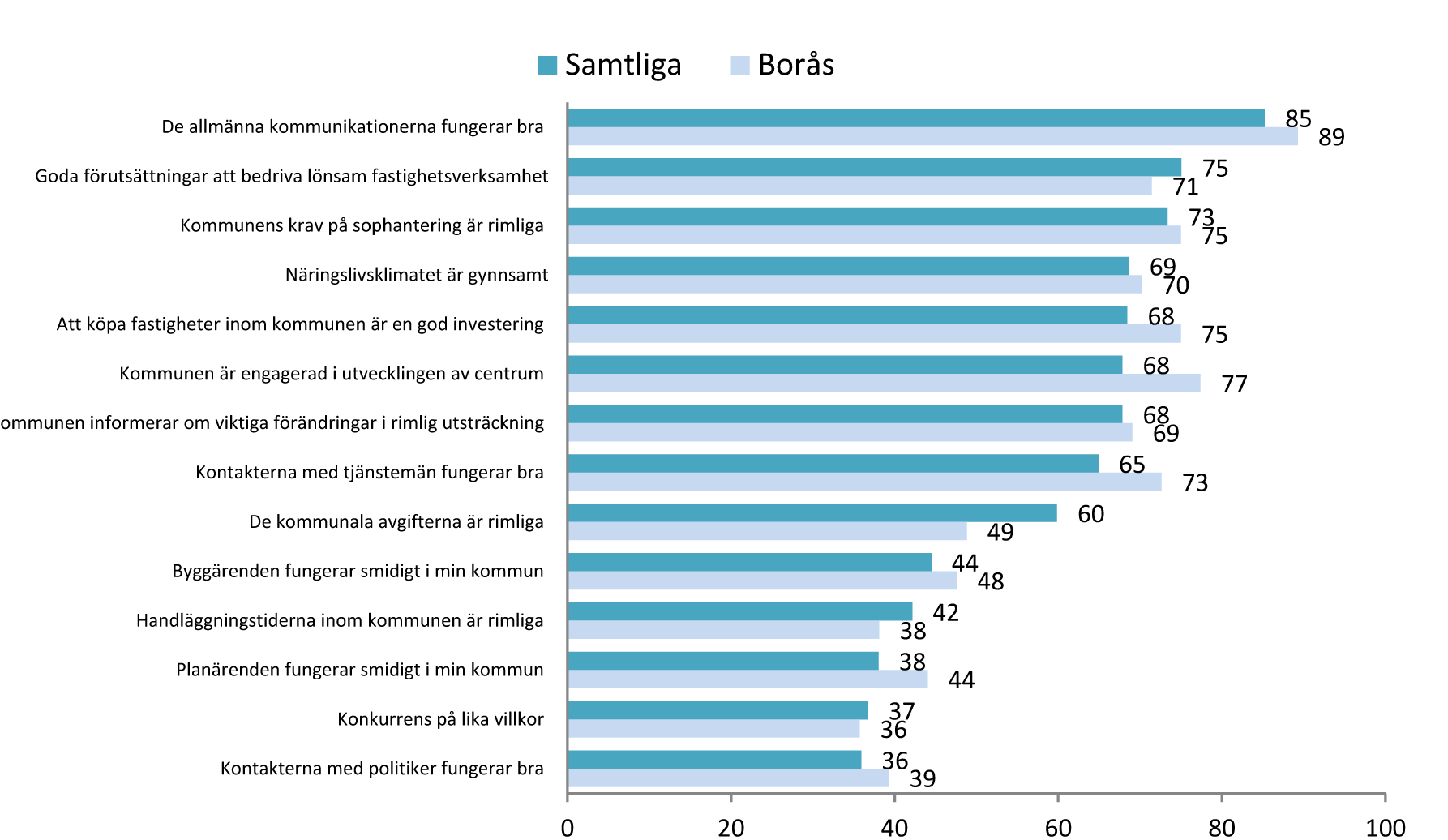 nala avgifterna och kommunens handläggning av bland annat plan- och byggärenden en potentiell bromskloss för utvecklingstakten.