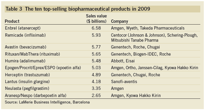 Nature Biotechnology volume 28 number 9 September 2010 Viktiga aspekter, egenskaper och möjligheter för ett proteinläkemedel Tillverkningskostnad (Cost-of-goods, COGS) Expressionssystem