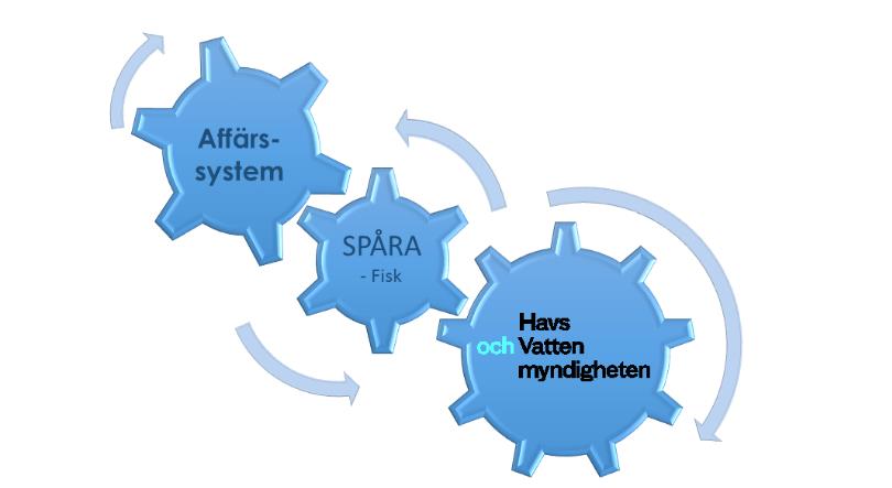 Koppla mot etikettsystem, streckkodsläsare, vågar etc. Vår rapporteringstjänst är länken mellan er verksamhet och Hav & Vatten. SPÅRA FISK Rapporteringtjänst för partier Hav & Vatten.