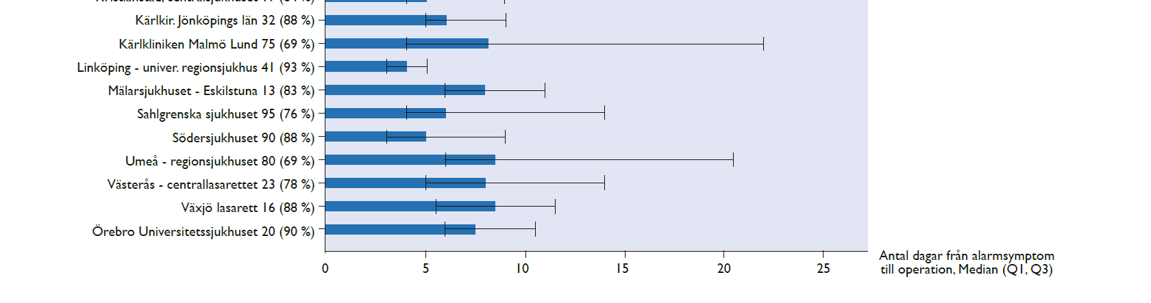 10 (33) 8. Uppdrag till landstingen att sträva efter att täckningsgraden i Riks-Stroke uppgår till minst 80 procent.