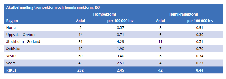 11 (33) Resultat: Vid mycket stora hjärninfarkter med livshotande hjärnsvullnad kan hemikranektomi genomföras.