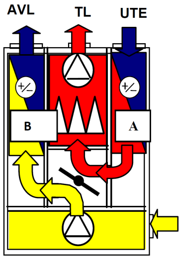 Samtidigt strömmar den kalla uteluften genom värmeväxlare A och värms upp.