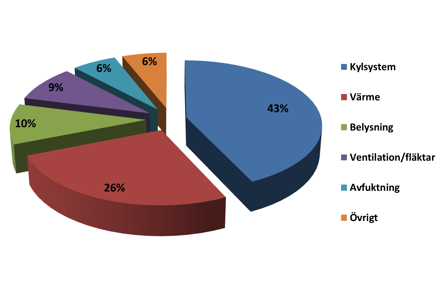 Energianvänding i en ishall 1. Kylsystem 430 MWh 2. Värme (+tappv.) 260 MWh 3. Belysning 100 MWh 4. Ventilation 90 MWh 5.