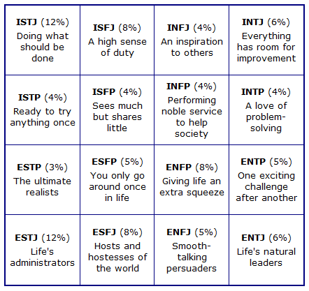 E = Extraversion I = Introversion S = Sensing N =