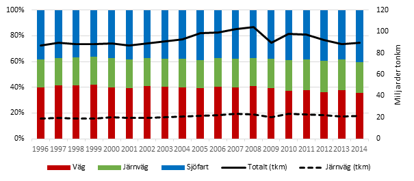 SOU 2015:110 Bilaga 15 Anm. Staplar: Andel för trafikslagen på vänstra axeln. Linjer: totalt transportarbete i miljarder nettotonkm på högra axeln. Källa: Trafikanalys.