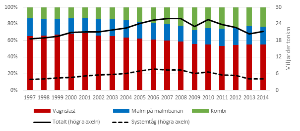 Bilaga 15 SOU 2015:110 kategorin systemtransporter (ursprungligen tåg som gick från en fabrik till en annan där alla vagnar tillhör samma varuägare).