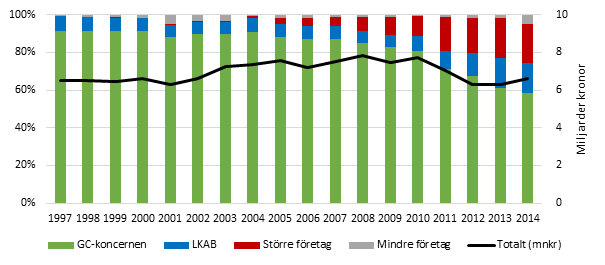 SOU 2015:110 Bilaga 15 Anm. Staplar: Marknadsandel mätt i nettoomsättning (% vänstra axeln). Linje: total nettoomsättning (2014 års penningvärde i miljarder kronor högra axeln).