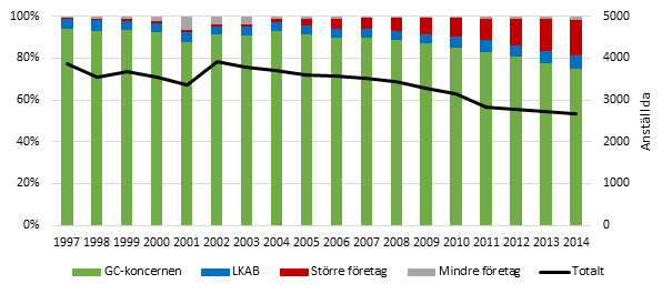 Bilaga 15 SOU 2015:110 Anm: Marknadskoncentrationen mätt i andelen anställda på vänstra axeln. Linje: totalt antal anställda på högra axeln. Källa: Årsredovisningar. 2.3.4.