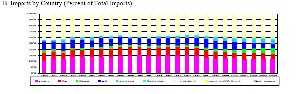 som i Thailand så var det ekonomiska läget tillräckligt kritiskt för att deras import skulle minska. Thailands bytesbalans var därmed starkt negativ. Thailands största handelsparters är Japan och USA.