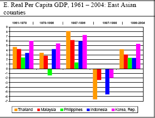 2. B A K G R U N D 2. 1 Å R E N F R A M T I L L K R I S E N De asiatiska länderna hade fram till 1997 upplevt enorma ekonomiska tillväxttal.