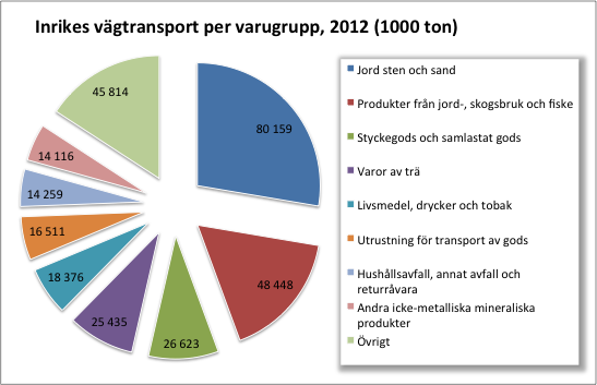 2 Nulägesbeskrivning Massgods, i form av jord, sten och sand, utgör sett till tonnaget, den största varugruppen inom vägtransportområdet (Trafikanalys, 2012).