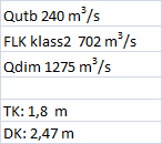 Vattennivå i förhållande till DG (m) 3 2,5 2 1,5 Utan hinder 10 % minskning i avbördningsförmåga 20 % minskning i avbördningsförmåga 30 % minskning i avbördningsförmåga 1 0,5 0 500 700 900 1100 1300