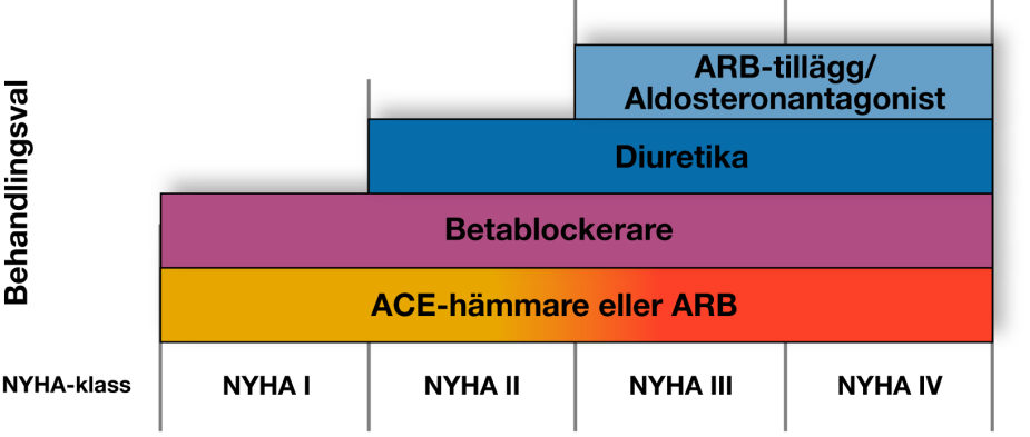 Reg nr utgåva: 4 Fastställd sign: C.M Sida: 10 (32) Terapirekommendationer betablockerare enligt Läkemedelsboken 2011/2012 Betablockerare Startdos (mg) Måldos (mg) Bisoprolol 1.