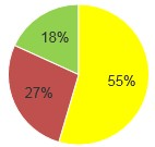 Kommunen tillämpar en modell för prioritering av utvecklingsprojekt (t.ex. portföljstyrning).