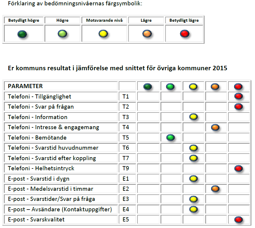 3. Andel som upplever ett gott bemötande vid kontakt med kommunen, (%) Bästa kommuner 110 kommuner mellan 97-100% Falun 100%: När telefonkontakt väl uppstår med handläggare är bemötandet mycket bra.