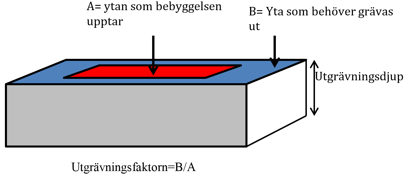 Husens höjd och även inbyggda material i huset avgör vilken belastning som grundläggningen ska klara.