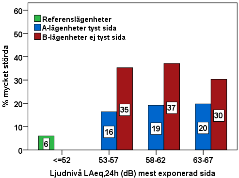 5.9.2 Allmän störning av vägtrafikbuller för de tre lägenhetsobjekten i relation till ljudnivå (L Aeq,24h ) Figur 16 a-b visar sambandet mellan allmän störning av vägtrafikbuller och bullerexponering