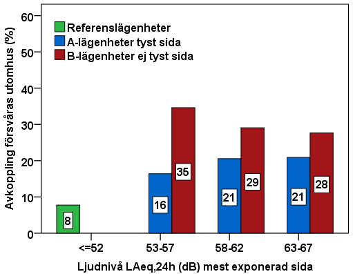 5.10.1 Påverkan av vägtrafikbuller på vila/avkoppling inomhus och utomhus för de tre lägenhetsobjekten i relation till ljudnivå (L Aeq,24h ) Förutom att vara störd av att inte kunna ha fönster öppna