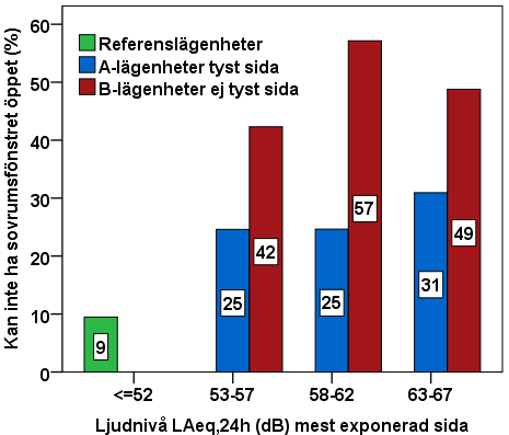 *** * *** <50 Figur 22. Andel (%) med summamåttet >3 för påverkan på möjligheten att ha sovrumsfönstret öppet som man vill p.g.a. vägtrafikbuller i relation till ljudnivå (L Aeq,24h ) för referenslägenheter, A-lägenheter med tyst sida och B-lägenheter utan tyst sida.