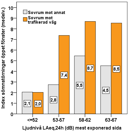 a) b) *** *** *** *** *** *** <50 <50 Figur 23 a-b. Index (medelvärde) för sömnstörningar p.g.a. vägtrafikbuller (svårt att somna, väcks, sämre sömnkvalitet) med stängt (a) och öppet fönster (b) i relation till om sovrummet vetter mot trafikerad gata/trafikled eller annat (t.