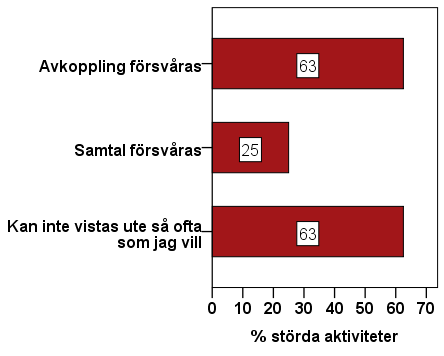 Grenadjären 23 Andel (%) som störs mycket/väldigt mycket i eller i närheten av bostaden sömnen inne i bostaden vid stängt fönster aktiviteter inne i bostaden