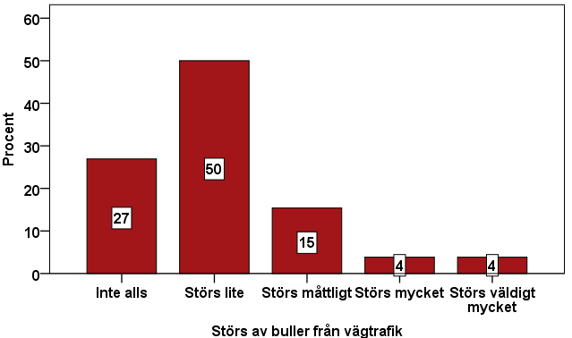 exponerad sida, L Aeq,24h 42 db på