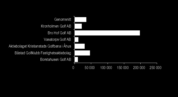 Konkurrentjämförelse Kassalikviditet % Soliditet % Balansomslutning (tkr) Avkastning totalt kapital % Genomsnitt Kronholmen Golf AB Bro Hof Golf AB Vasatorps Golf AB