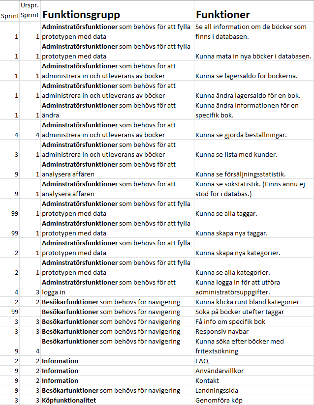 Bilaga 3: Produktbacklogg Siffrorna avser respektive sprint. 9=ska implementeras innan lansering.