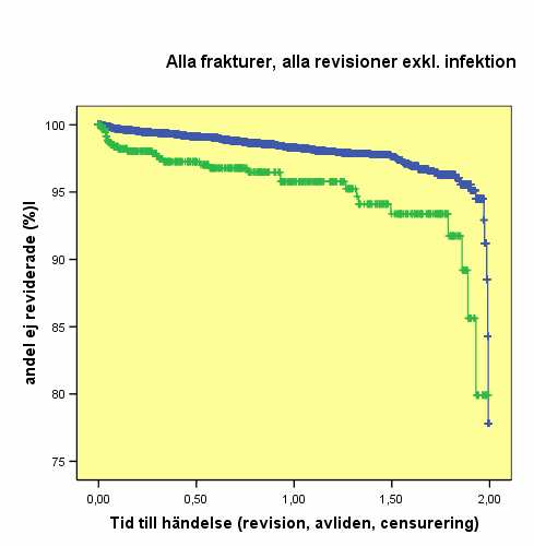 SVENSKA HÖF TP ROT ES RE GIST RET 2 006 79 1,9 år =93,3% (92,5 94,1) n=256 Cementerad 1,9 år=95,6% (94,8 96,4) n=230 Ocementerad 1,8 år =91,7% (91,5 91,9) n=53 Figur 1.