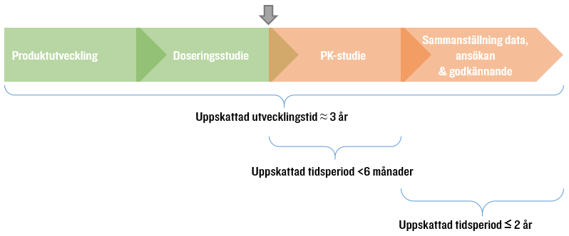 För att genomföra kommande kliniska studier krävs GMP-producerad Vigressa, det vill säga att tillverkningen av Vigressa görs i linje med god tillverkningssed.