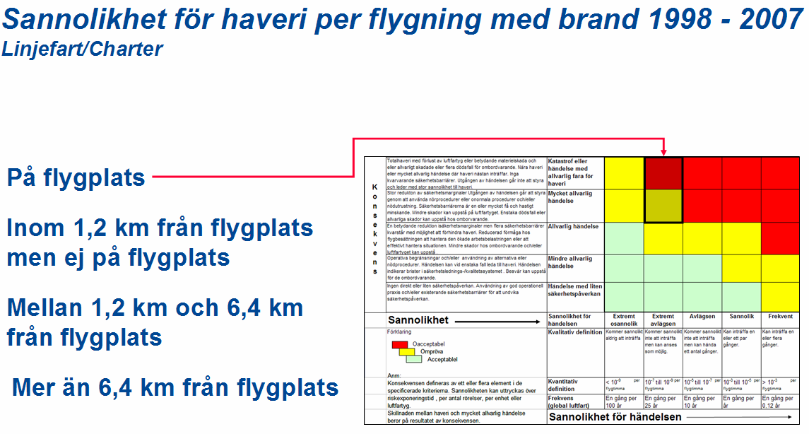 Fig. 69, Sannolikhet för haveri med brand per flygning inom