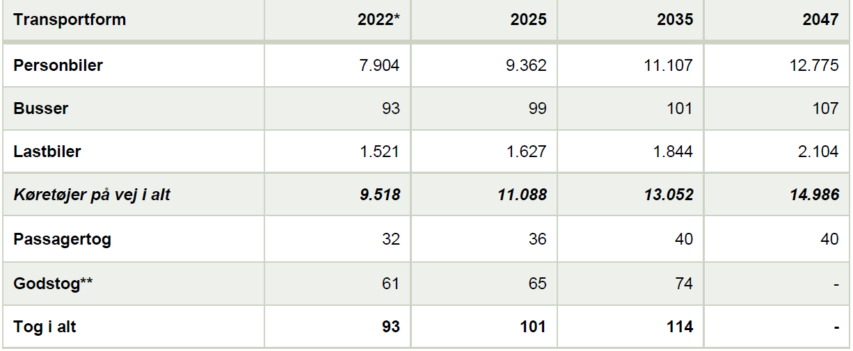 I den danska lagen om byggnad Fehmarn Bält förbindelsen som fastslog att den fasta Fehmarn Bält förbindelse ska byggas 10 nämns att det förväntas gå 65 godståg per dygn 2025 och 74 godståg per dygn